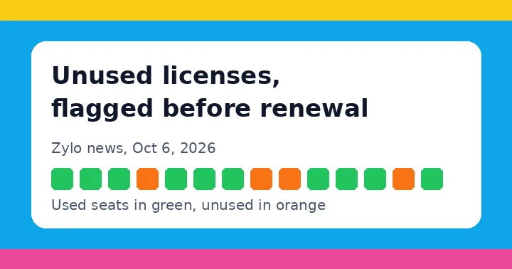 Bright illustration card reading Zylo finds unused software licenses before renewal