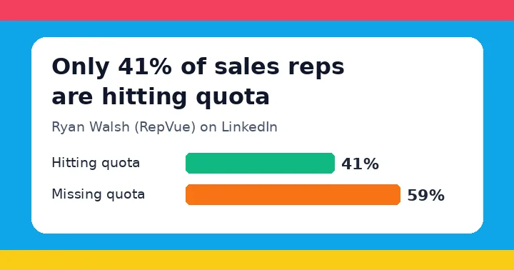 Bright illustration card reading Only 41% of sales reps are hitting quota, with bars for 41% hitting and 59% missing