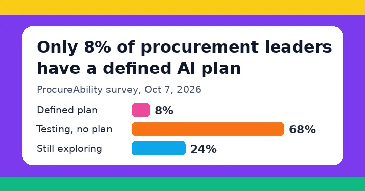 Bright illustration card reading Only 8% of procurement leaders have a defined AI plan, with bars for 8% planned, 68% testing and 24% exploring