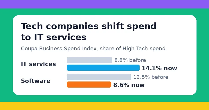 Bright illustration card reading Tech companies shift spend to IT services, with bars showing IT services rising from 8.8% to 14.1% of spend and software falling from 12.5% to 8.6%