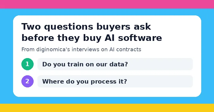 Bright illustration card reading Two questions buyers ask before they buy AI software: Do you train on our data? Where do you process it?