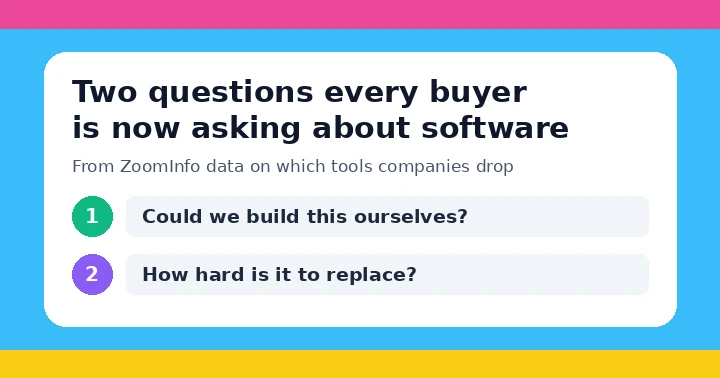 Bright illustration card reading Two questions every buyer is now asking about software: Could we build this ourselves? How hard is it to replace?