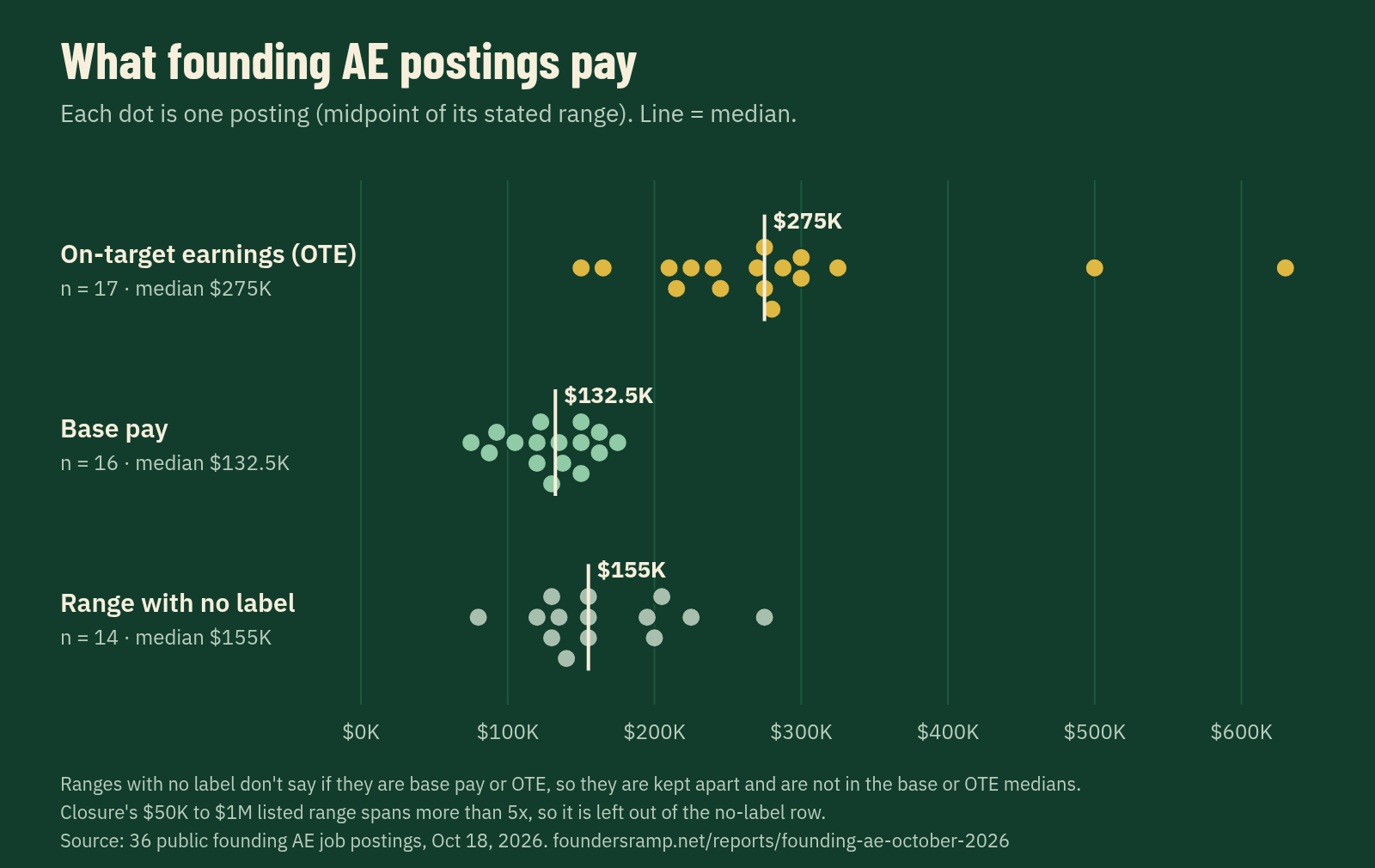 Dot chart of founding AE pay in 36 public founding AE job postings, Oct 18, 2026. Each dot is one posting's range midpoint, in three separate groups. On-target earnings (17 postings): median $275K, spread from $150K to $630K, with two high outliers at $500K and $630K. Base pay (16 postings): median $132.5K, from $75K to $175K. Ranges with no label (14 postings), which don't say if they are base or OTE, are kept apart: median $155K, from $80K to $275K. Closure's $50K to $1M listed range is left out.