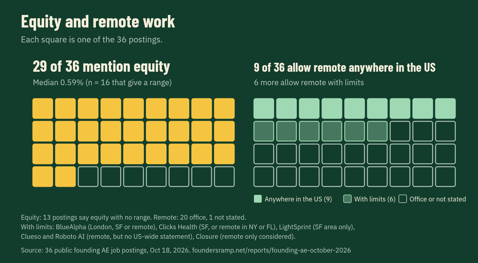Two grids of 36 squares, one per posting. Equity: 29 of 36 postings mention equity; the 16 that give a range have a median of 0.59%, and 13 mention equity with no range. Remote: 9 of 36 allow remote work anywhere in the US. 6 more allow remote with limits, shown as darker green squares: BlueAlpha (London, San Francisco or remote), Clicks Health (San Francisco, or remote in New York or Florida), LightSprint (San Francisco area only), Clueso and Roboto AI (remote, but no US-wide statement) and Closure (remote only considered). 20 ask for office work and 1 does not say. Source: 36 public founding AE job postings, Oct 18, 2026.