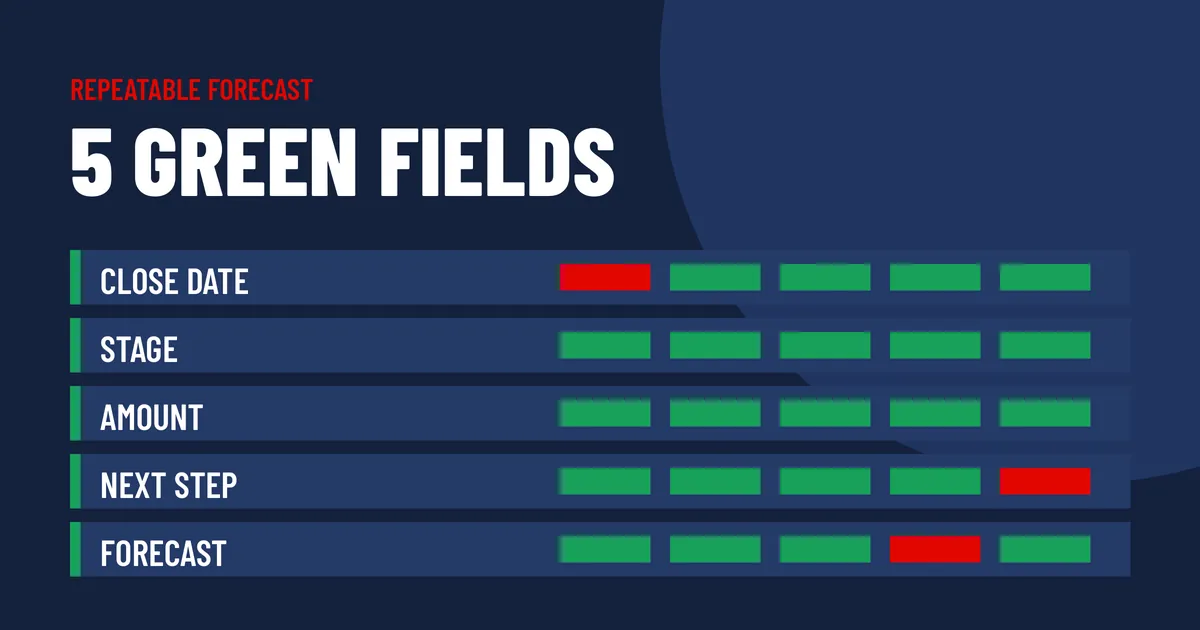 Five pipeline rows: close date, stage, amount, next step, forecast, with green and red field markers.
