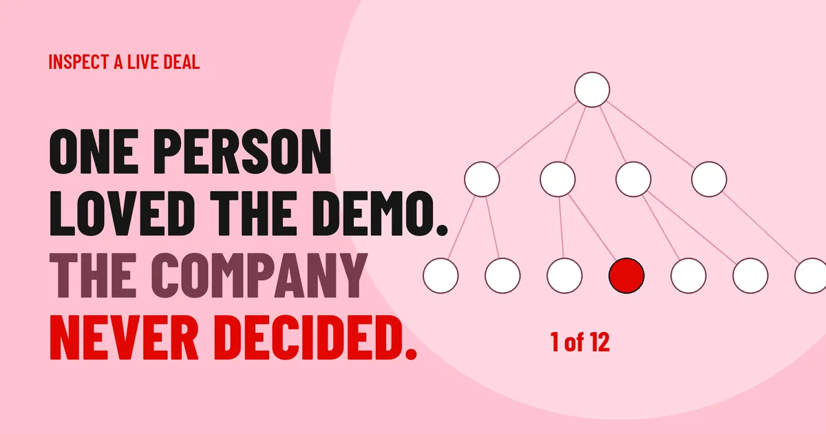 An org chart with twelve circles on a pink background. One circle is lit red. The words read: One person loved the demo. The company never decided.