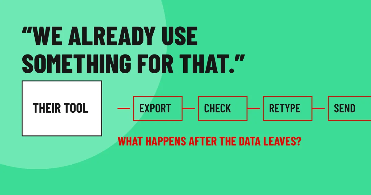 A box labeled Their tool, followed by a red chain of steps: export, check, retype, send. The words read: We already use something for that. What happens after the data leaves?